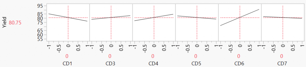 Plans de criblage - Graphe des effets