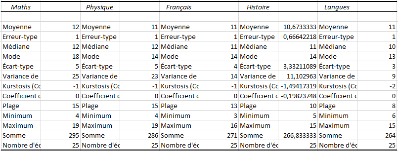 Utilitaire d'analyse - Statistiques descriptives - Résultats